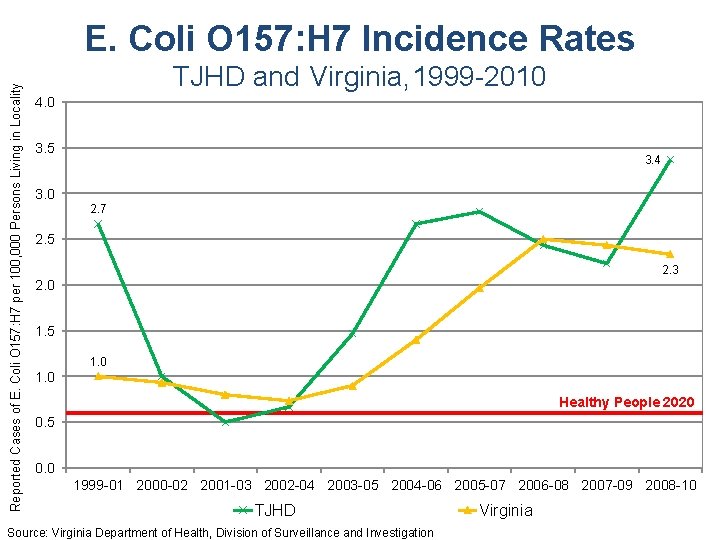 Reported Cases of E. Coli O 157: H 7 per 100, 000 Persons Living