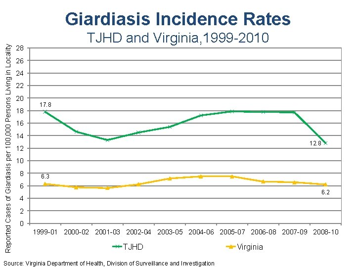 Reported Cases of Giardiasis per 100, 000 Persons Living in Locality Giardiasis Incidence Rates