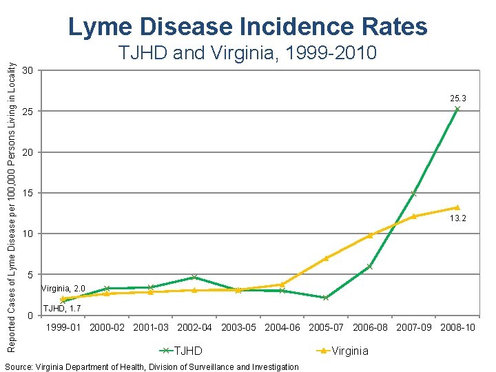 Reported Cases of Lyme Disease per 100, 000 Persons Living in Locality Lyme Disease