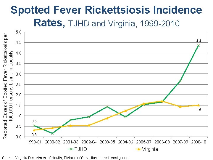 Reported Cases of Spotted Fever Rickettsiosis per 100, 000 Persons Living in Locality Spotted