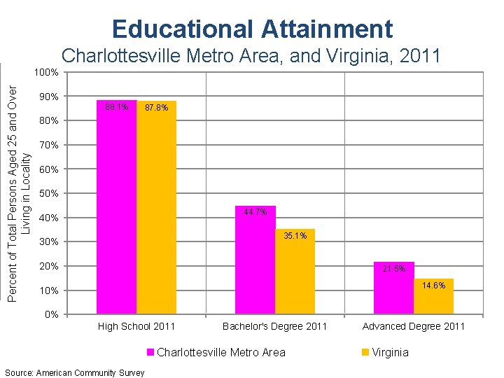 Educational Attainment Charlottesville Metro Area, and Virginia, 2011 Percent of Total Persons Aged 25