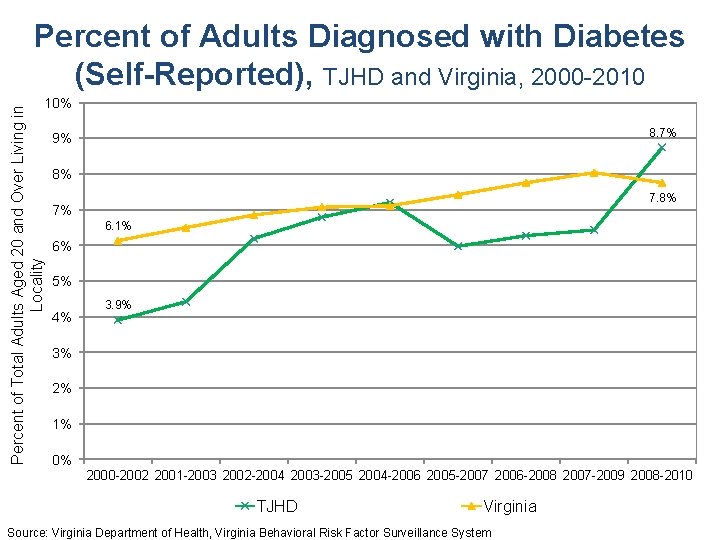 Percent of Adults Diagnosed with Diabetes (Self-Reported), TJHD and Virginia, 2000 -2010 Percent of