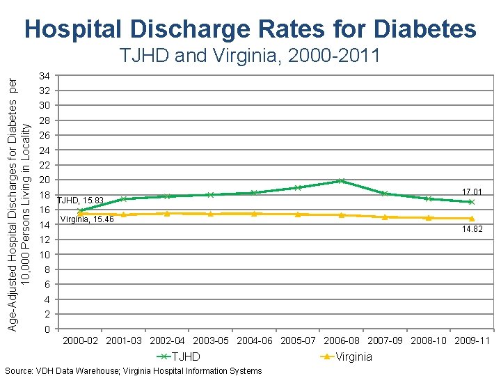 Hospital Discharge Rates for Diabetes Age-Adjusted Hospital Discharges for Diabetes per 10, 000 Persons