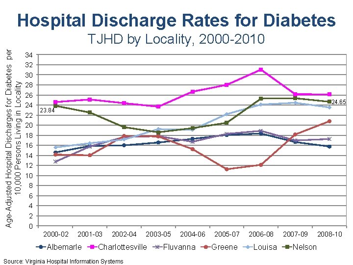 Hospital Discharge Rates for Diabetes Age-Adjusted Hospital Discharges for Diabetes per 10, 000 Persons