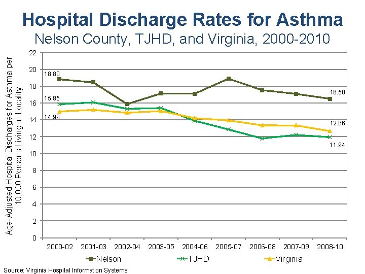 Hospital Discharge Rates for Asthma Nelson County, TJHD, and Virginia, 2000 -2010 Age-Adjusted Hospital