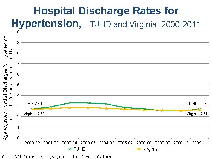 Age-Adjusted Hospital Discharges for Hypertension per 10, 000 Persons Living in Locality Hospital Discharge