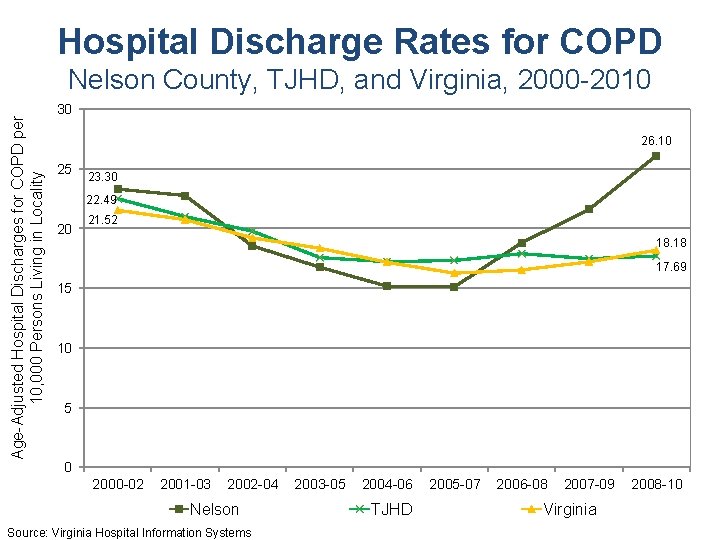 Hospital Discharge Rates for COPD Age-Adjusted Hospital Discharges for COPD per 10, 000 Persons