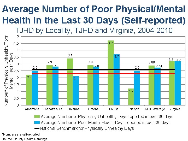 Average Number of Poor Physical/Mental Health in the Last 30 Days (Self-reported) Number* of