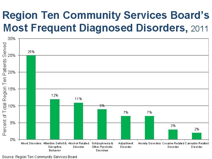 Region Ten Community Services Board’s Most Frequent Diagnosed Disorders, 2011 Percent of Total Region