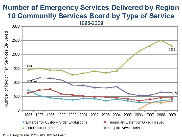 Number of Emergency Services Delivered by Region 10 Community Services Board by Type of