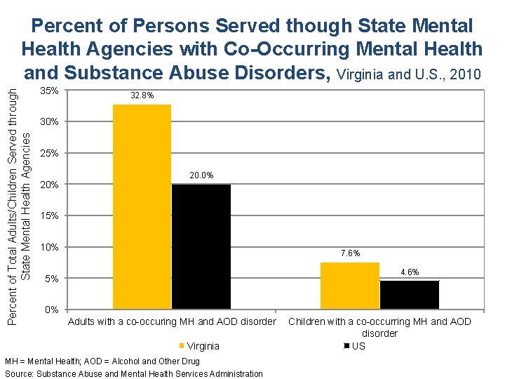 Percent of Total Adults/Children Served through State Mental Health Agencies Percent of Persons Served