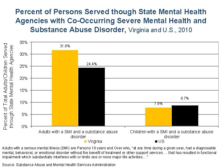 Percent of Total Adults/Children Served through State Mental Health Agencies Percent of Persons Served