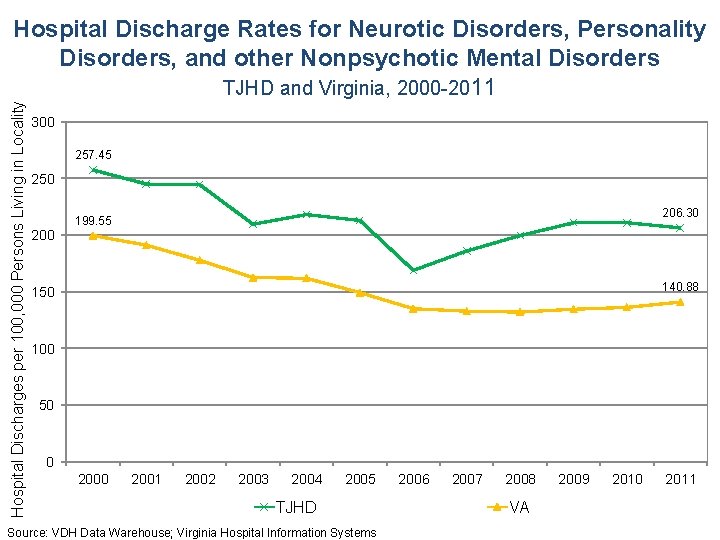 Hospital Discharges per 100, 000 Persons Living in Locality Hospital Discharge Rates for Neurotic