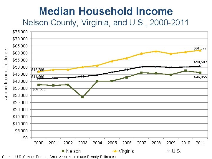 Median Household Income Nelson County, Virginia, and U. S. , 2000 -2011 $75, 000