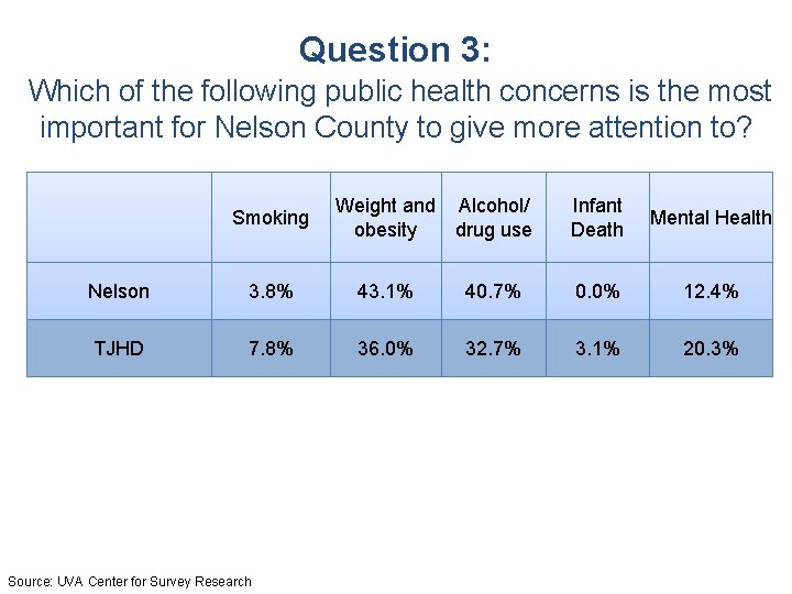 Question 3: Which of the following public health concerns is the most important for