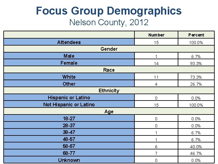 Focus Group Demographics Nelson County, 2012 Attendees Number Percent 15 100. 0% 1 6.