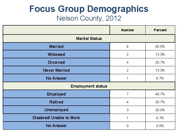 Focus Group Demographics Nelson County, 2012 Number Percent Married 6 40. 0% Widowed 2