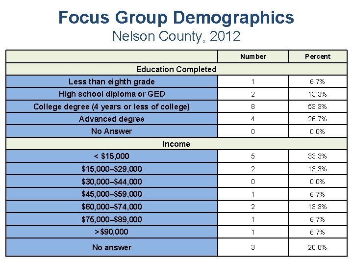 Focus Group Demographics Nelson County, 2012 Number Percent Less than eighth grade 1 6.