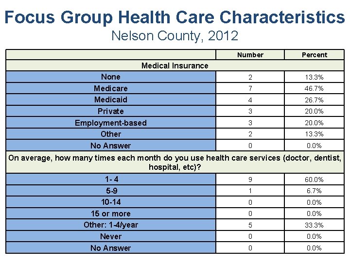 Focus Group Health Care Characteristics Nelson County, 2012 Number Percent 2 13. 3% 7