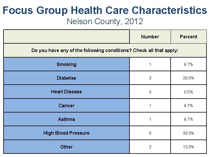 Focus Group Health Care Characteristics Nelson County, 2012 Number Percent Do you have any