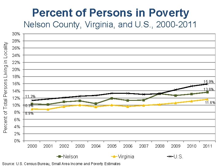 Percent of Persons in Poverty Nelson County, Virginia, and U. S. , 2000 -2011