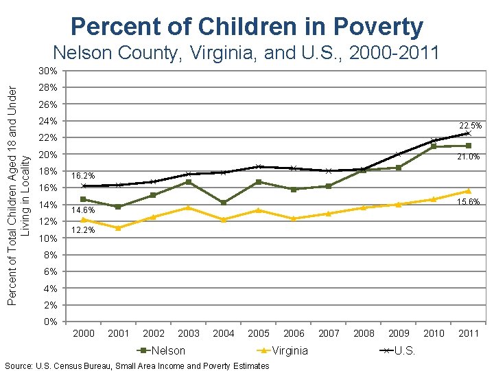 Percent of Children in Poverty Nelson County, Virginia, and U. S. , 2000 -2011