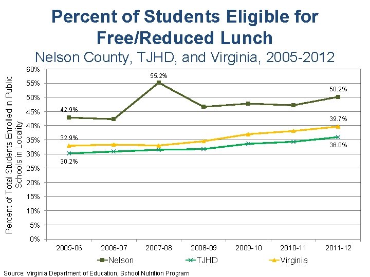 Percent of Students Eligible for Free/Reduced Lunch Nelson County, TJHD, and Virginia, 2005 -2012