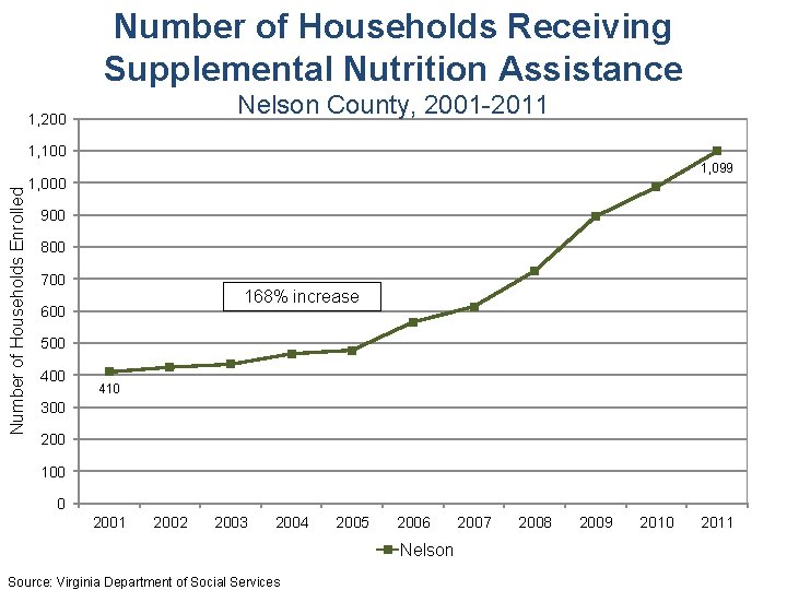 Number of Households Receiving Supplemental Nutrition Assistance Nelson County, 2001 -2011 1, 200 Number