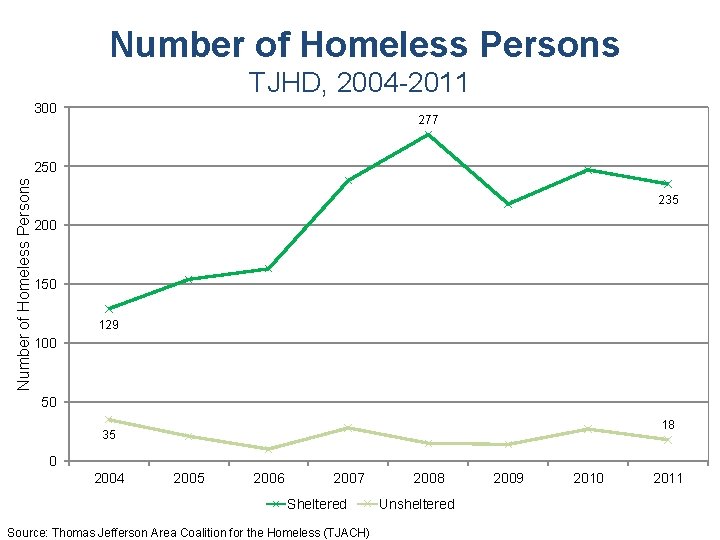 Number of Homeless Persons TJHD, 2004 -2011 300 277 Number of Homeless Persons 250