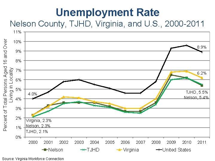 Unemployment Rate Nelson County, TJHD, Virginia, and U. S. , 2000 -2011 Percent of