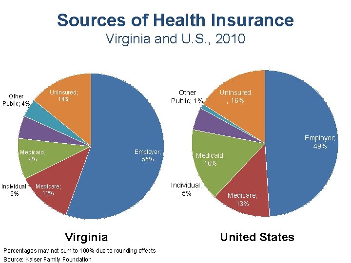 Sources of Health Insurance Virginia and U. S. , 2010 Employer; 55% Medicaid; 9%