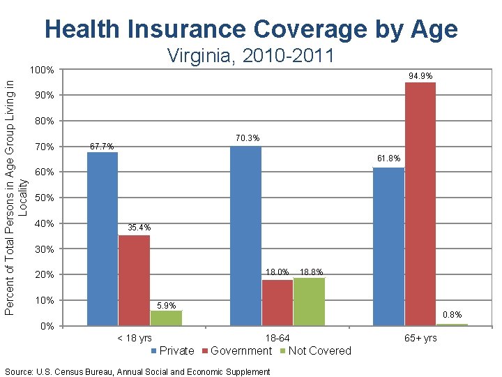 Health Insurance Coverage by Age Virginia, 2010 -2011 Percent of Total Persons in Age