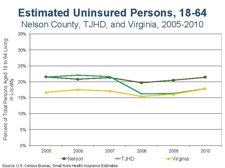 Estimated Uninsured Persons, 18 -64 Nelson County, TJHD, and Virginia, 2005 -2010 Percent of