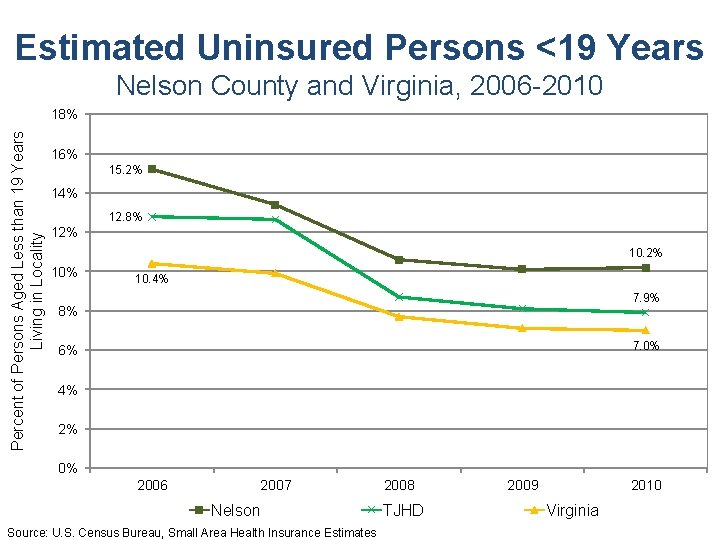 Estimated Uninsured Persons <19 Years Nelson County and Virginia, 2006 -2010 Percent of Persons