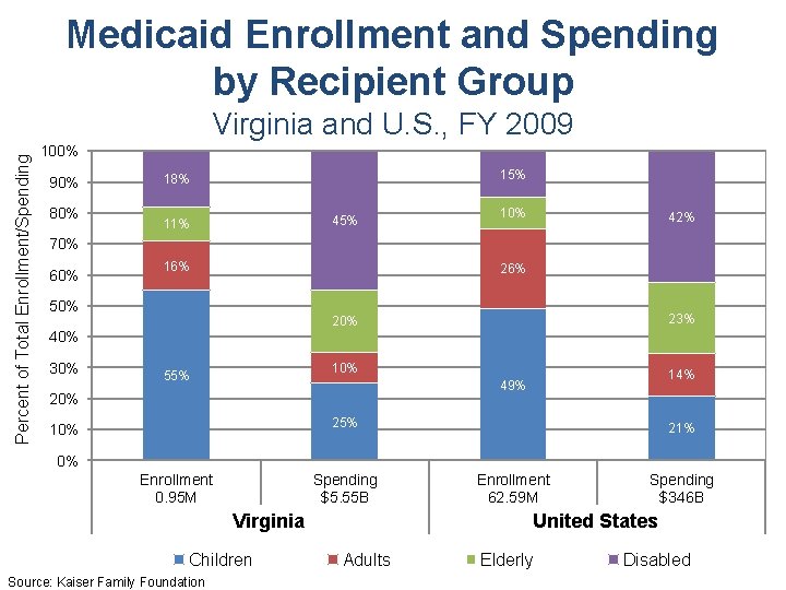 Medicaid Enrollment and Spending by Recipient Group Percent of Total Enrollment/Spending Virginia and U.