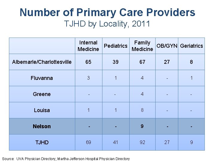 Number of Primary Care Providers TJHD by Locality, 2011 Internal Family Pediatrics OB/GYN Geriatrics