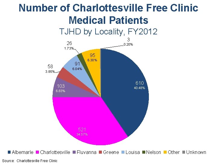 Number of Charlottesville Free Clinic Medical Patients TJHD by Locality, FY 2012 3 26