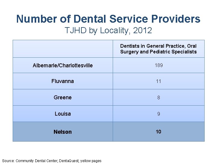 Number of Dental Service Providers TJHD by Locality, 2012 Dentists in General Practice, Oral