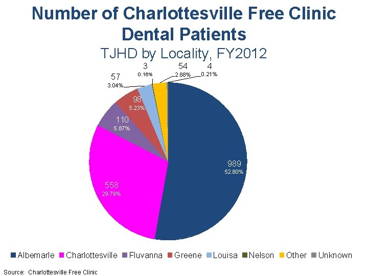 Number of Charlottesville Free Clinic Dental Patients TJHD by Locality, FY 2012 57 3