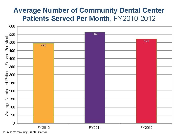 Average Number of Community Dental Center Patients Served Per Month, FY 2010 -2012 Average