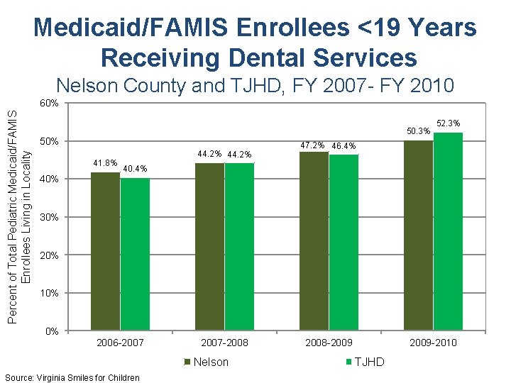 Medicaid/FAMIS Enrollees <19 Years Receiving Dental Services Nelson County and TJHD, FY 2007 -