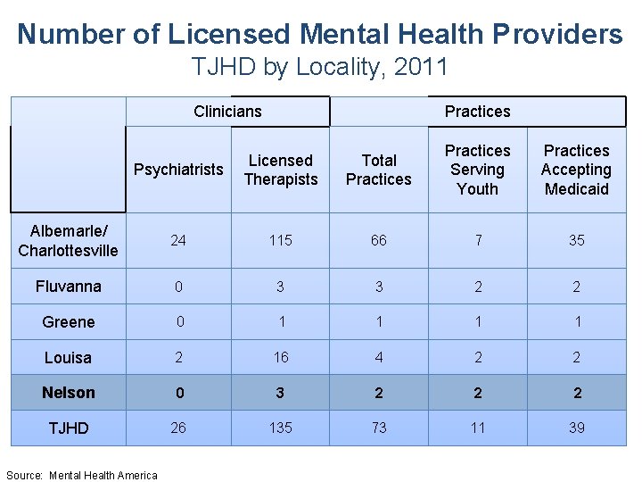 Number of Licensed Mental Health Providers TJHD by Locality, 2011 Clinicians Practices Psychiatrists Licensed