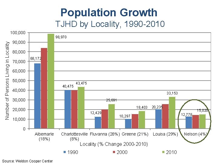 Population Growth TJHD by Locality, 1990 -2010 100, 000 Number of Persons Living in