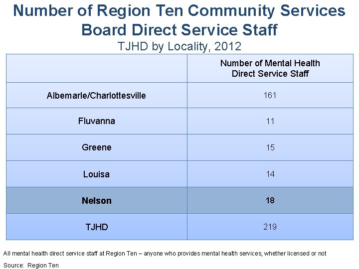 Number of Region Ten Community Services Board Direct Service Staff TJHD by Locality, 2012