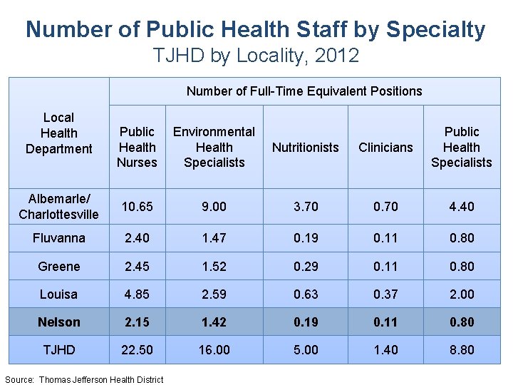 Number of Public Health Staff by Specialty TJHD by Locality, 2012 Number of Full-Time
