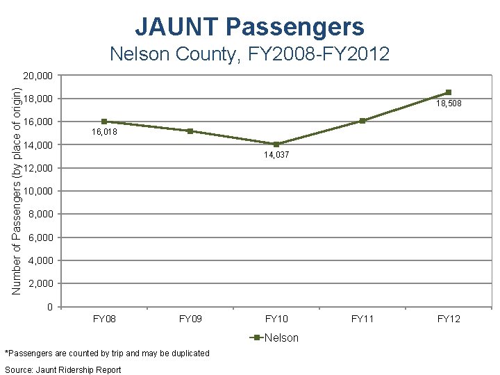 JAUNT Passengers Nelson County, FY 2008 -FY 2012 Number of Passengers (by place of