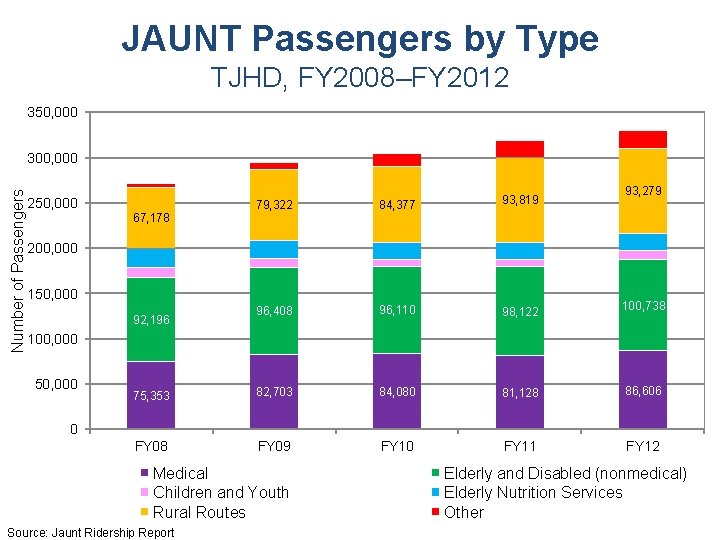 JAUNT Passengers by Type TJHD, FY 2008–FY 2012 350, 000 Number of Passengers 300,