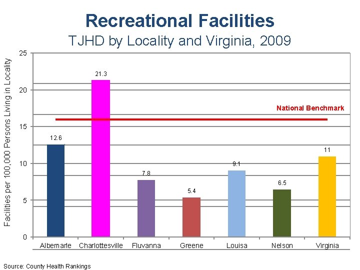 Recreational Facilities TJHD by Locality and Virginia, 2009 Facilities per 100, 000 Persons Living