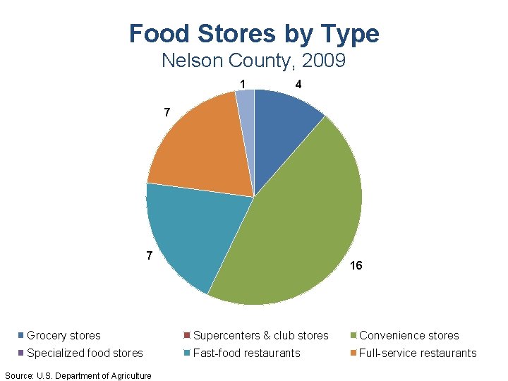 Food Stores by Type Nelson County, 2009 1 4 7 7 16 Grocery stores