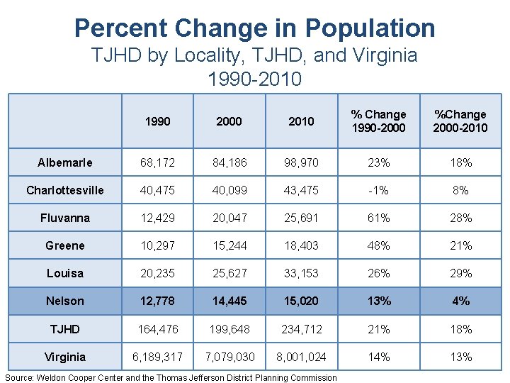 Percent Change in Population TJHD by Locality, TJHD, and Virginia 1990 -2010 1990 2000